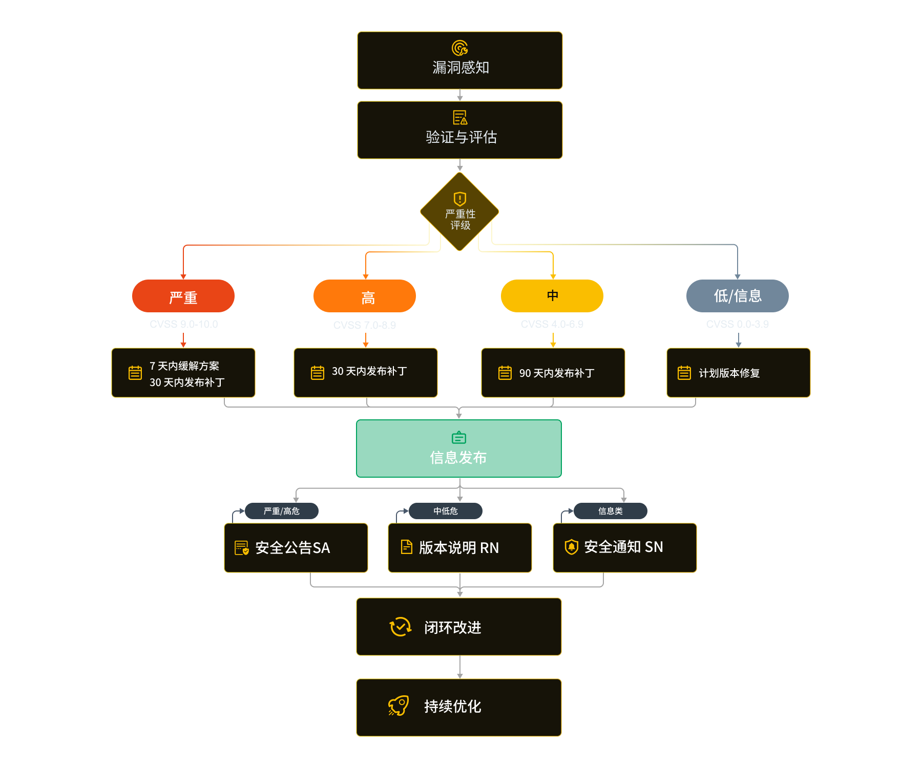 漏洞处理流程图